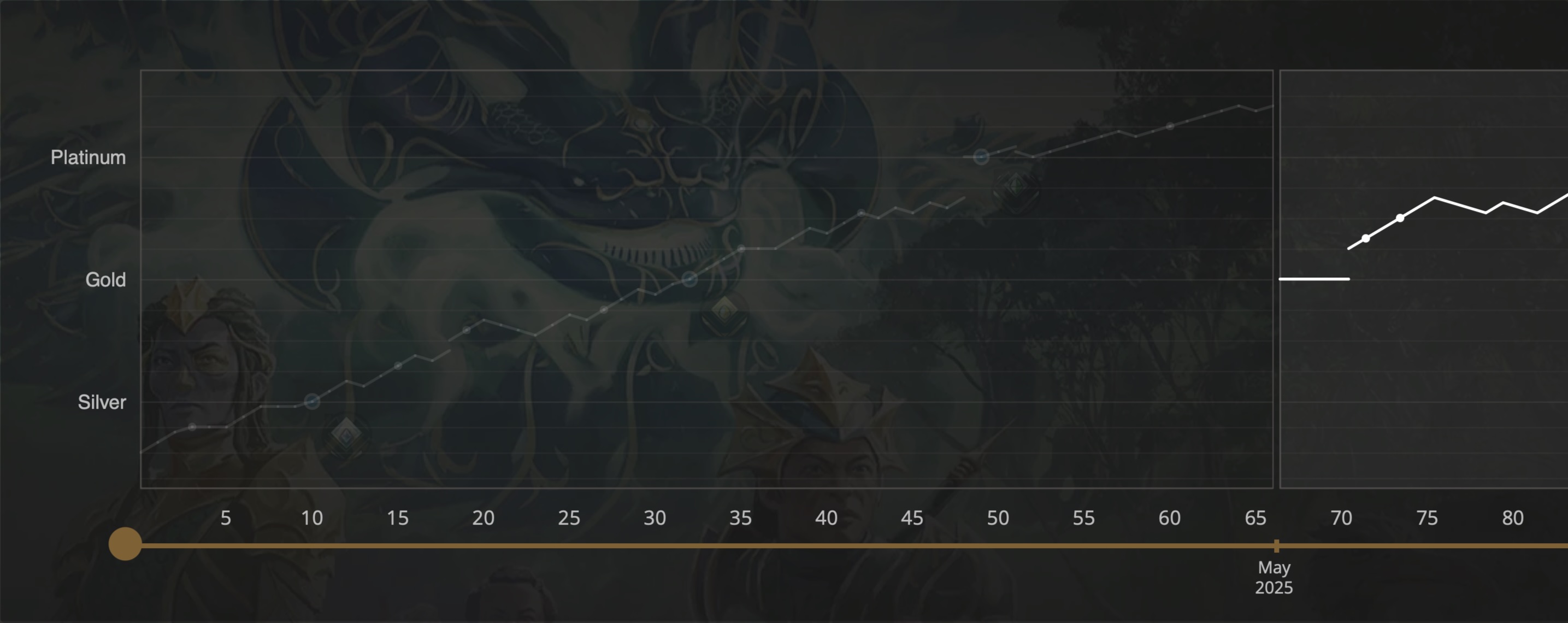 untapped.gg Statistics